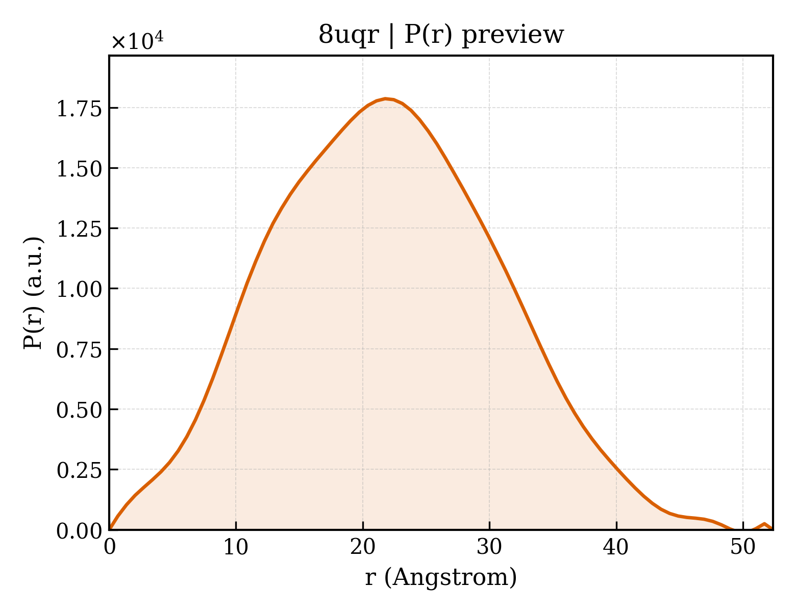 P(r) distribution for 8uqr