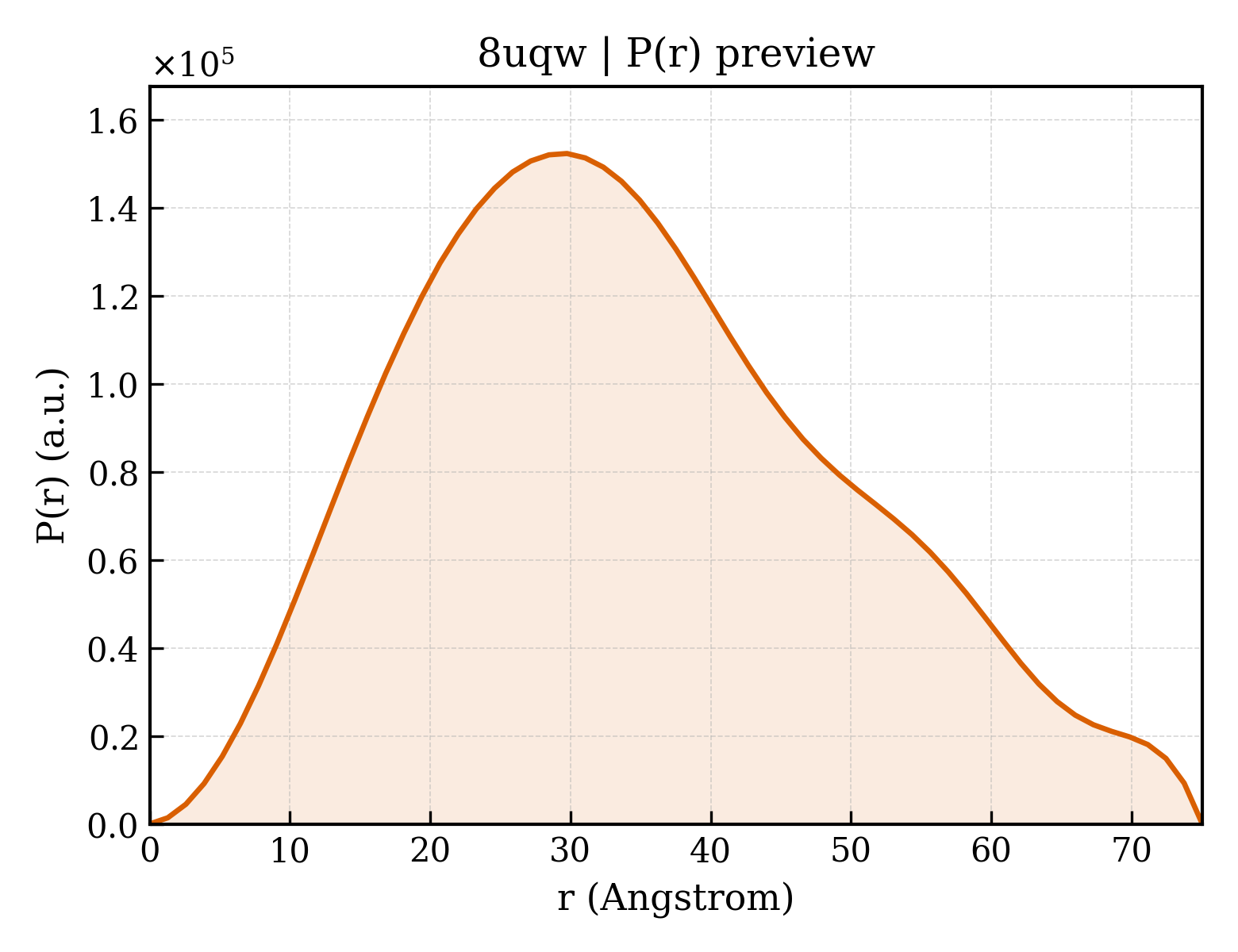 P(r) distribution for 8uqw