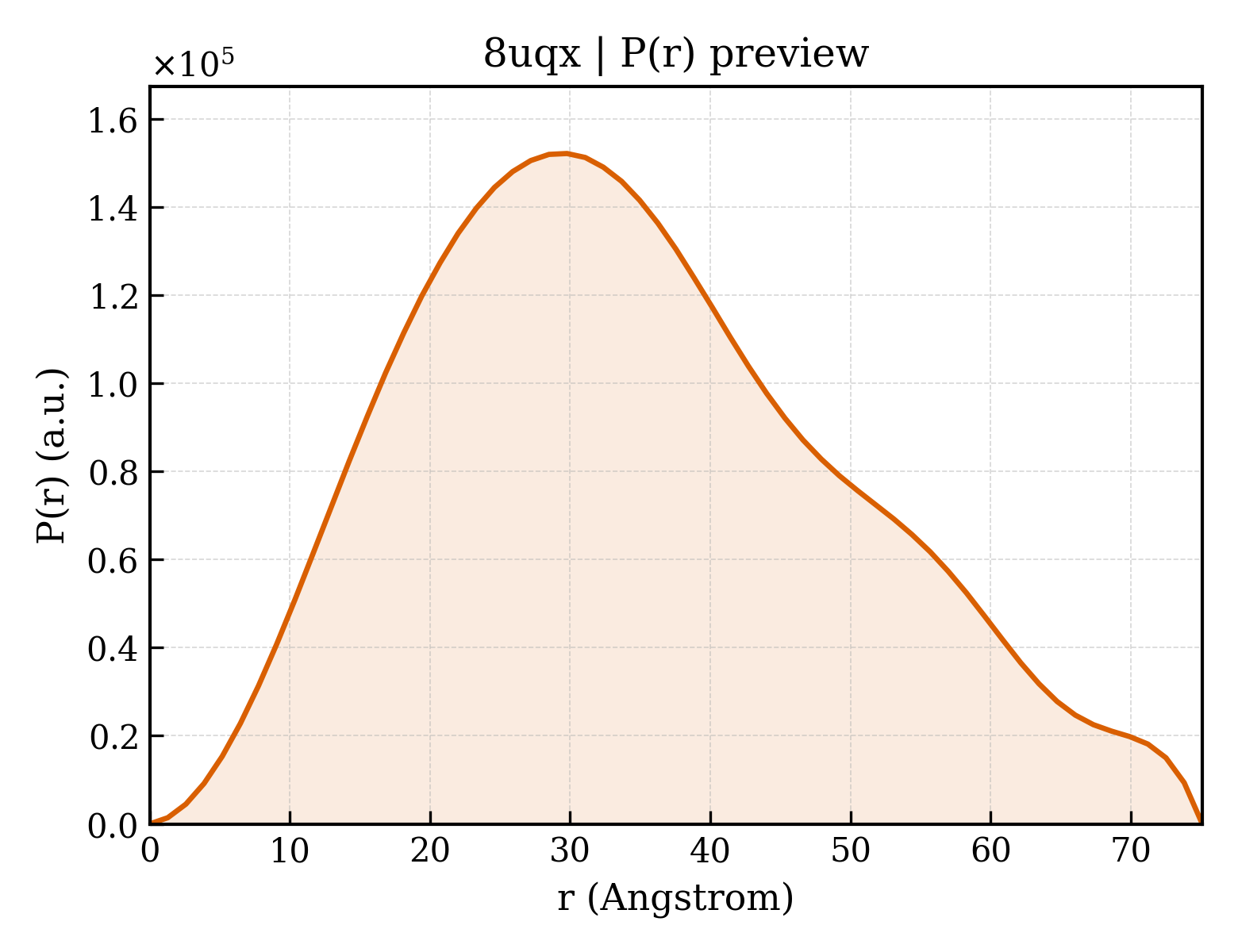 P(r) distribution for 8uqx