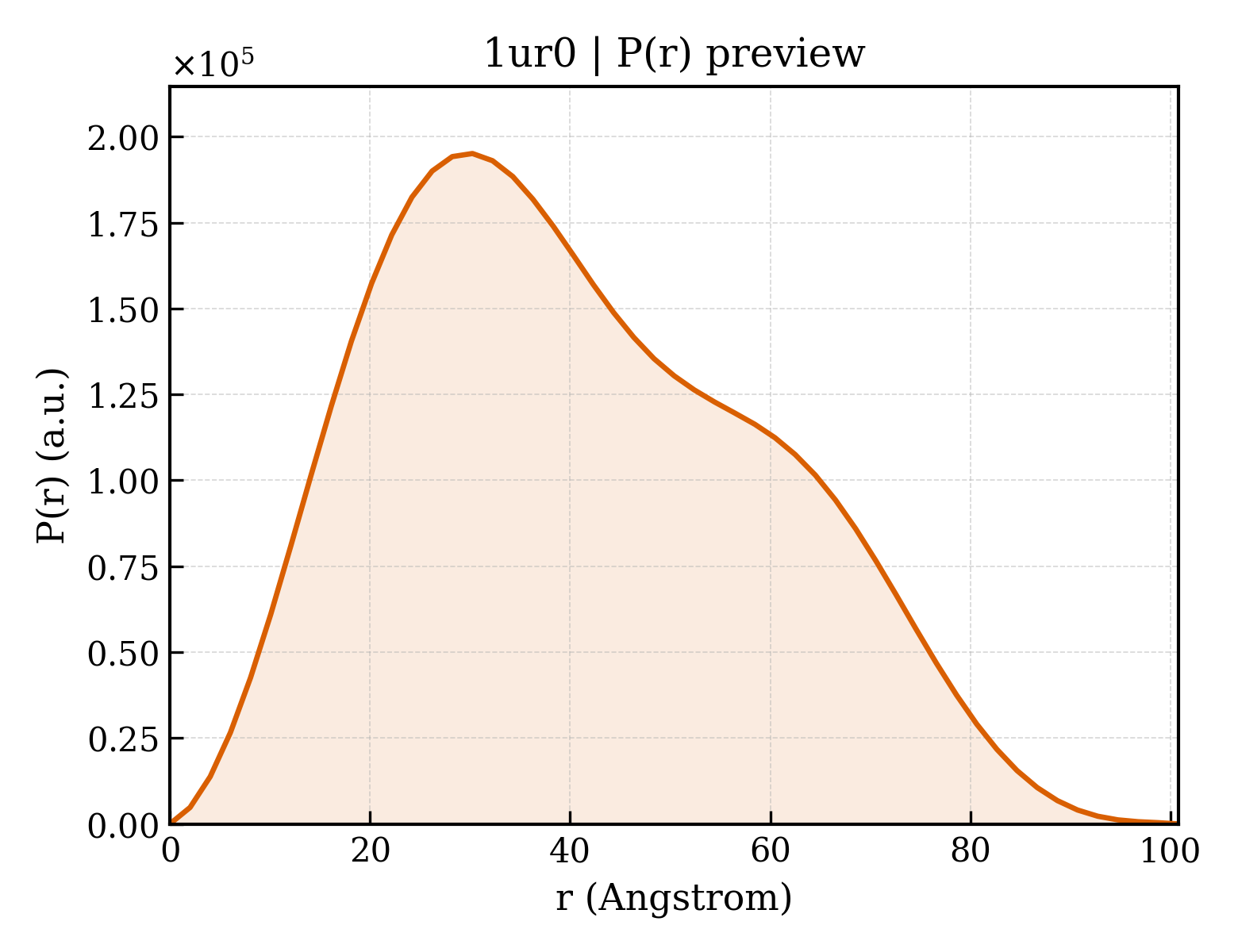 P(r) distribution for 1ur0