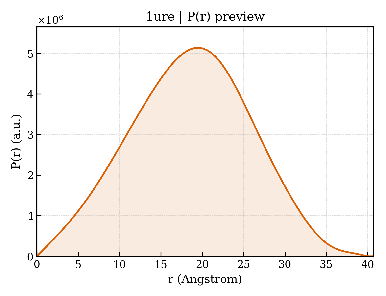P(r) distribution for 1ure