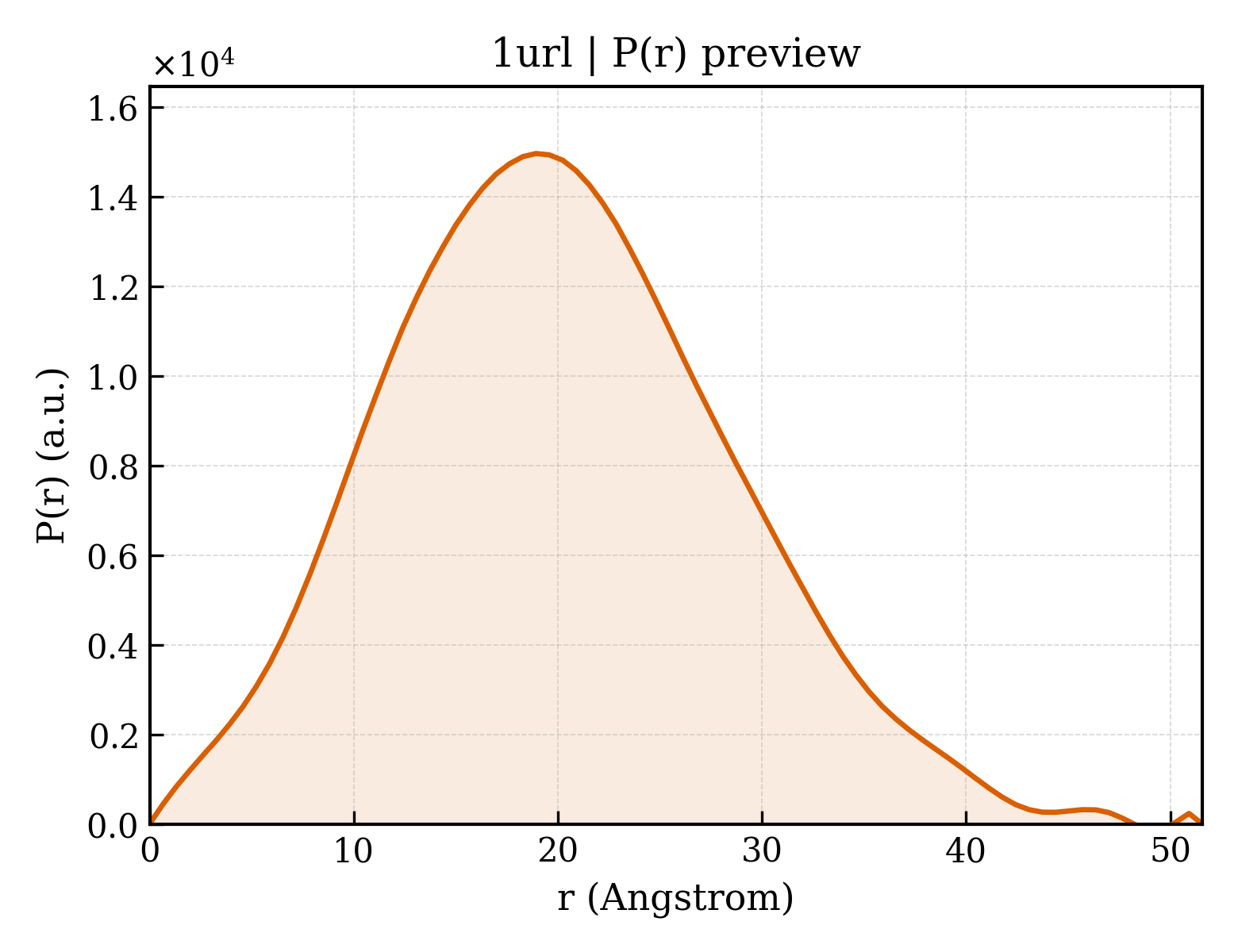 P(r) distribution for 1url