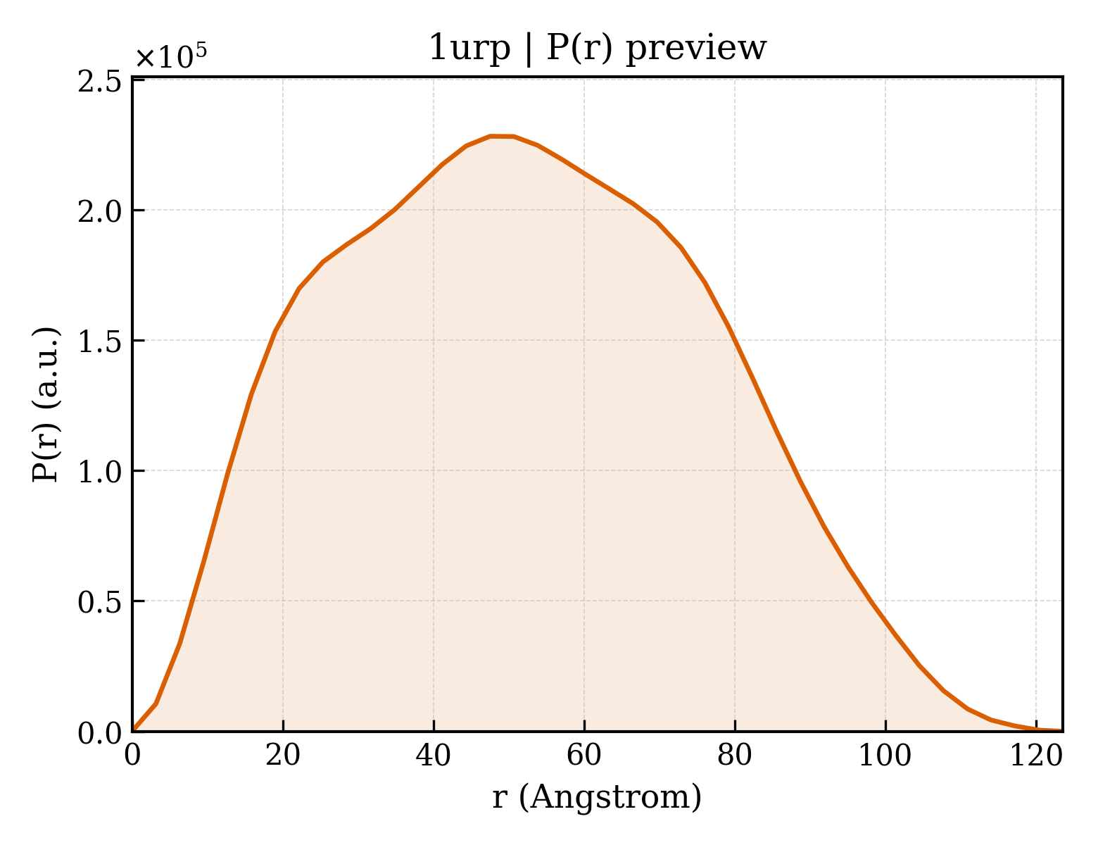 P(r) distribution for 1urp