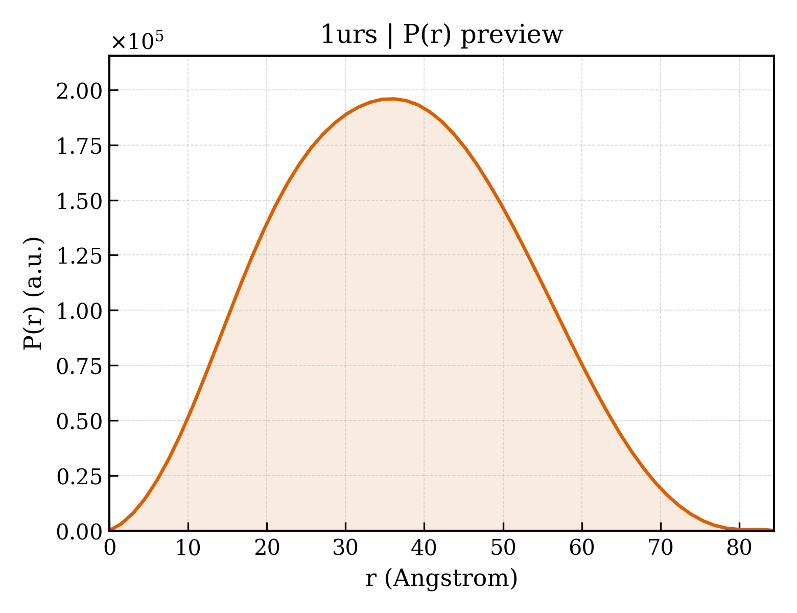 P(r) distribution for 1urs