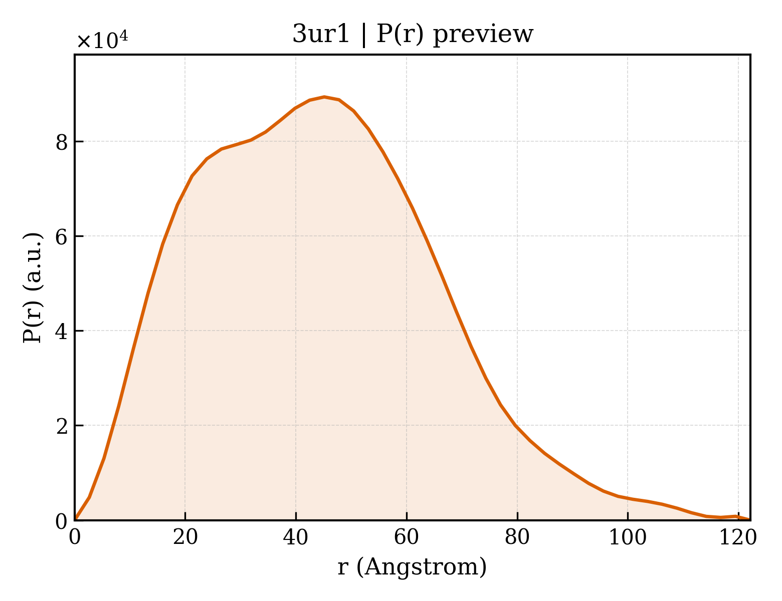 P(r) distribution for 3ur1