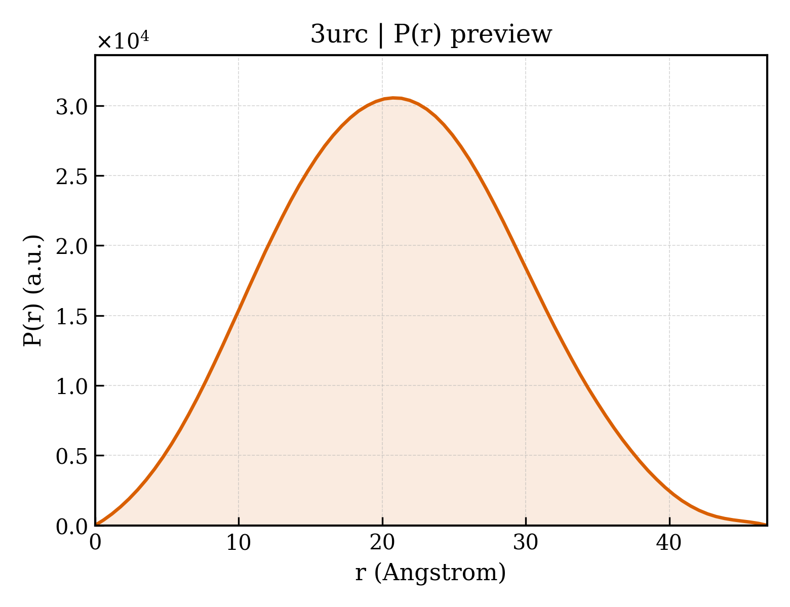 P(r) distribution for 3urc