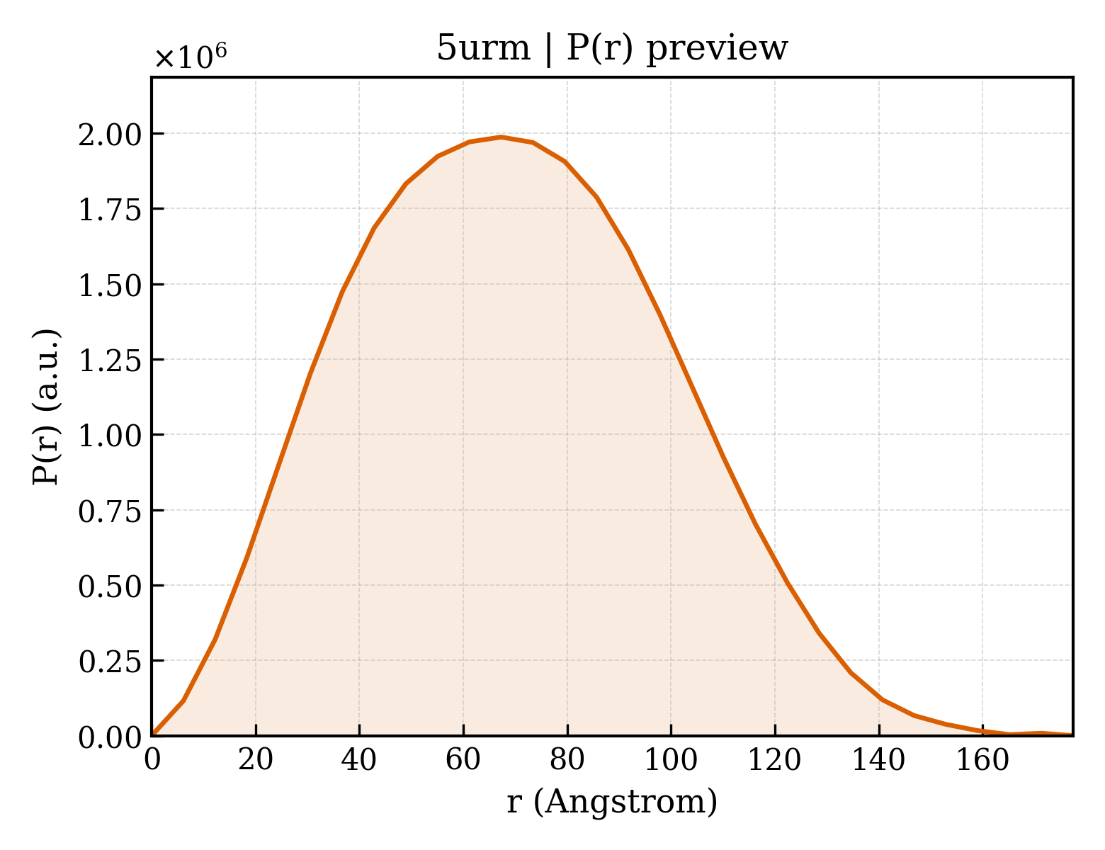 P(r) distribution for 5urm