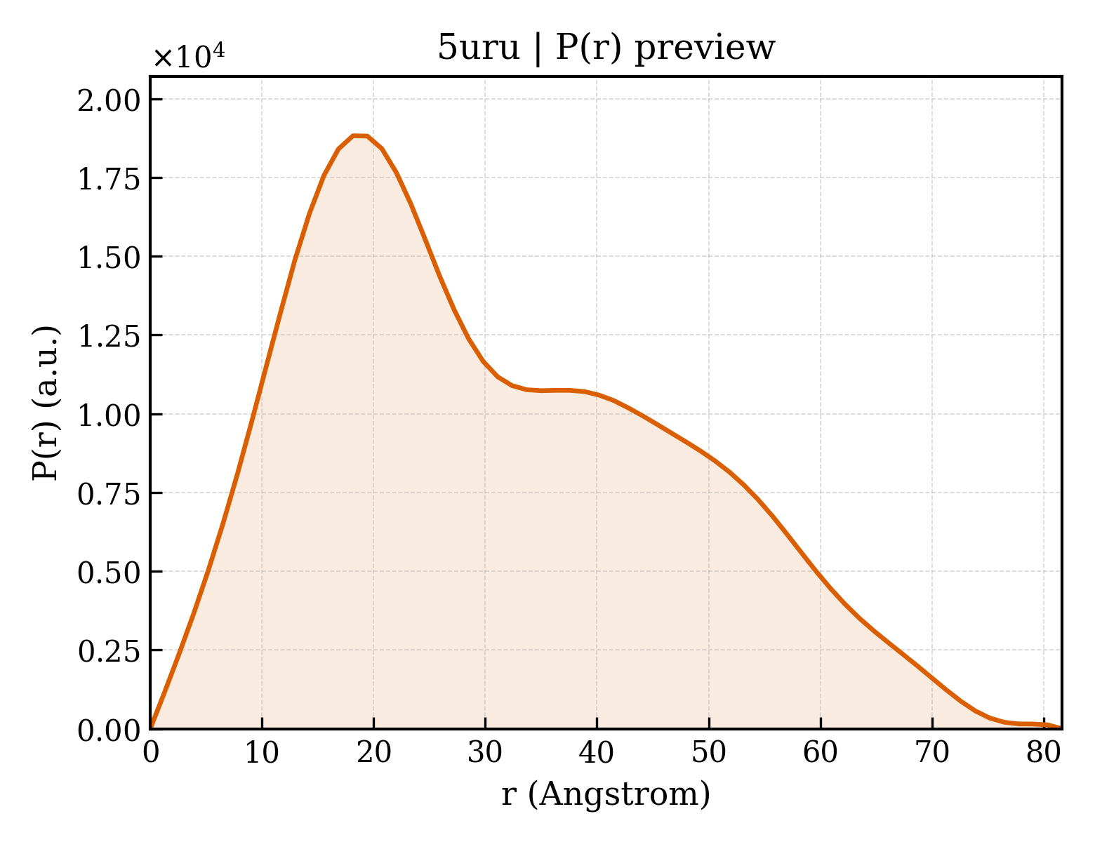 P(r) distribution for 5uru