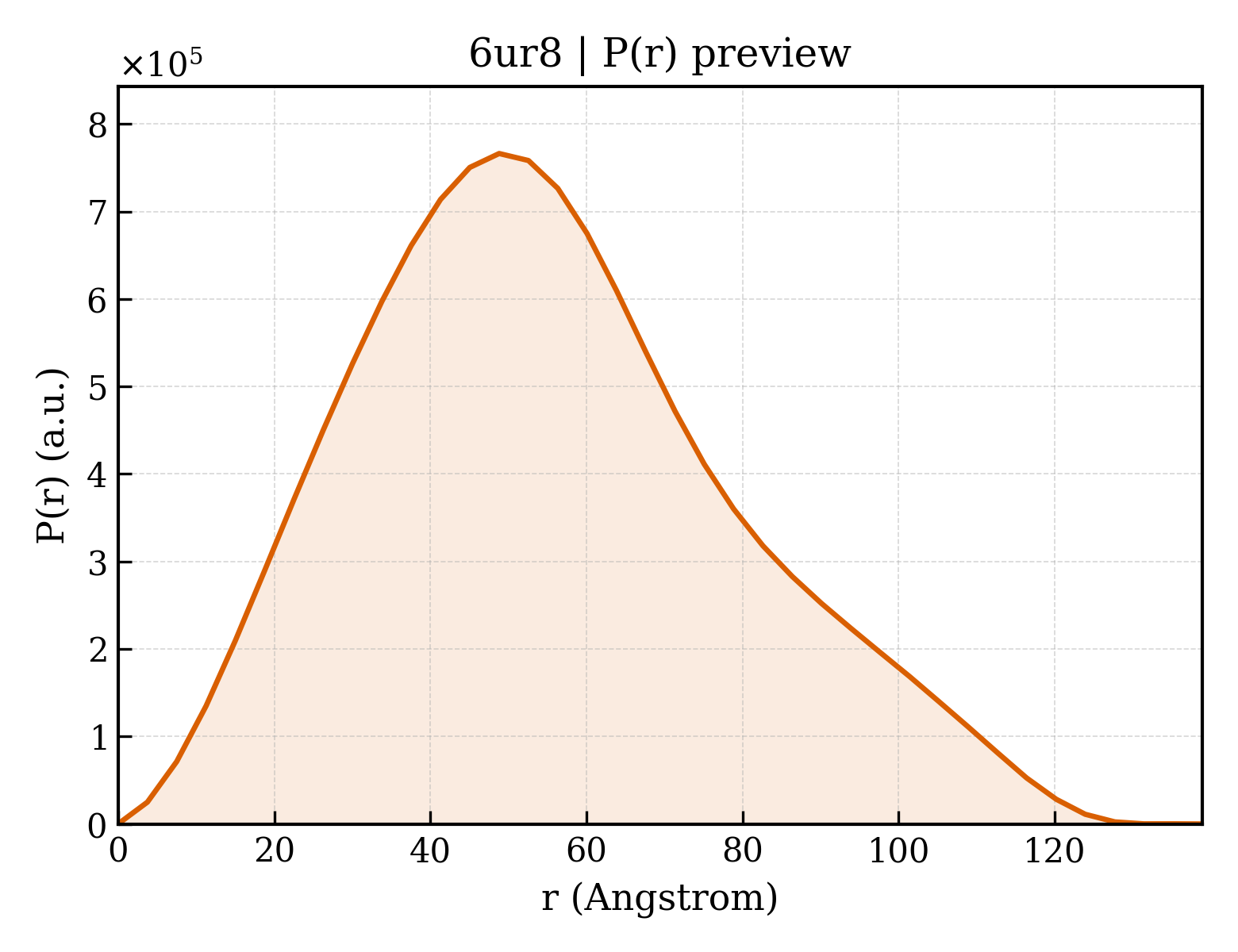 P(r) distribution for 6ur8