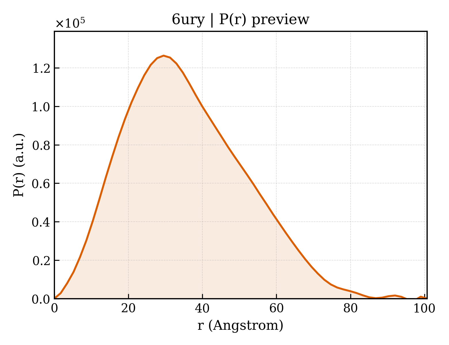 P(r) distribution for 6ury