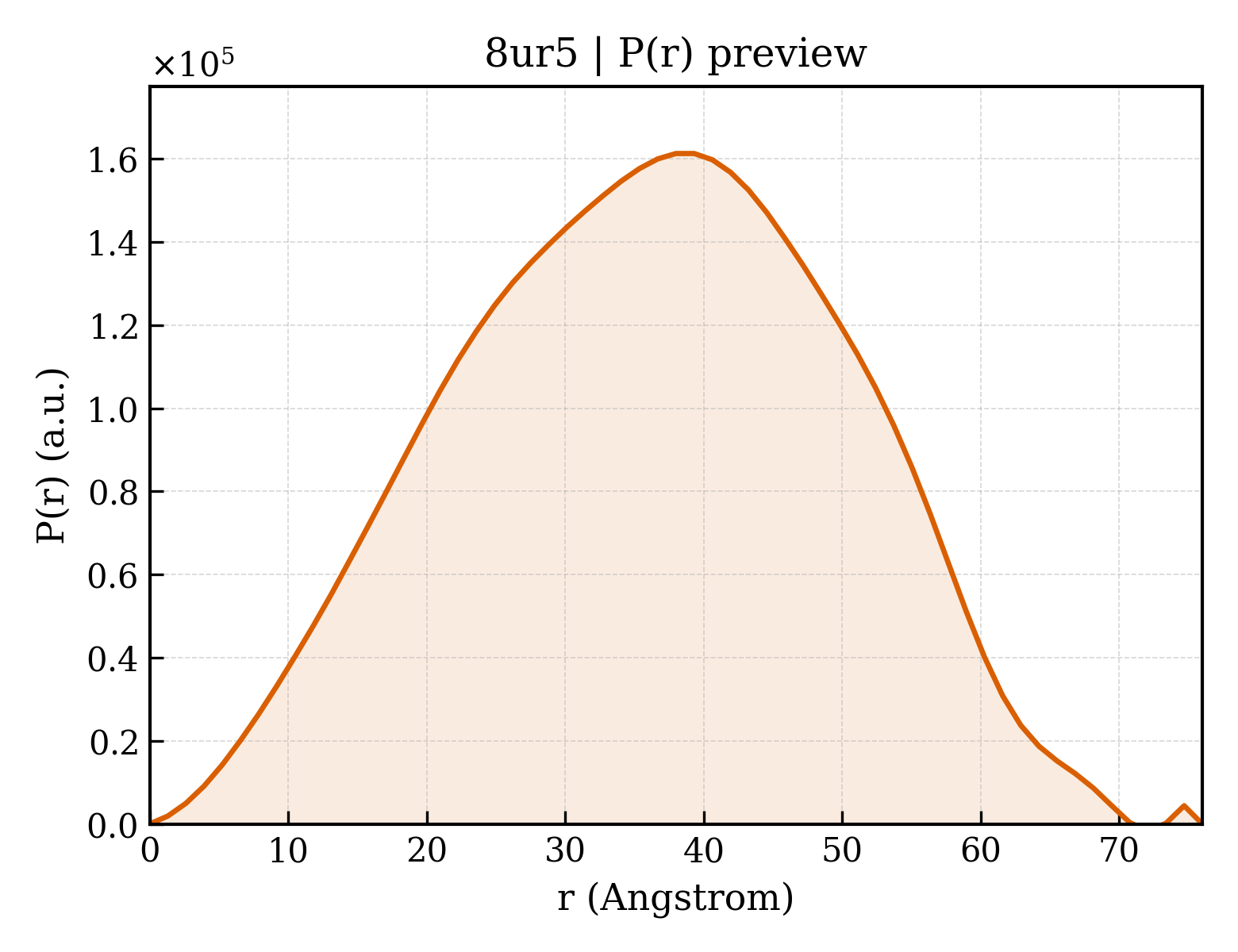 P(r) distribution for 8ur5