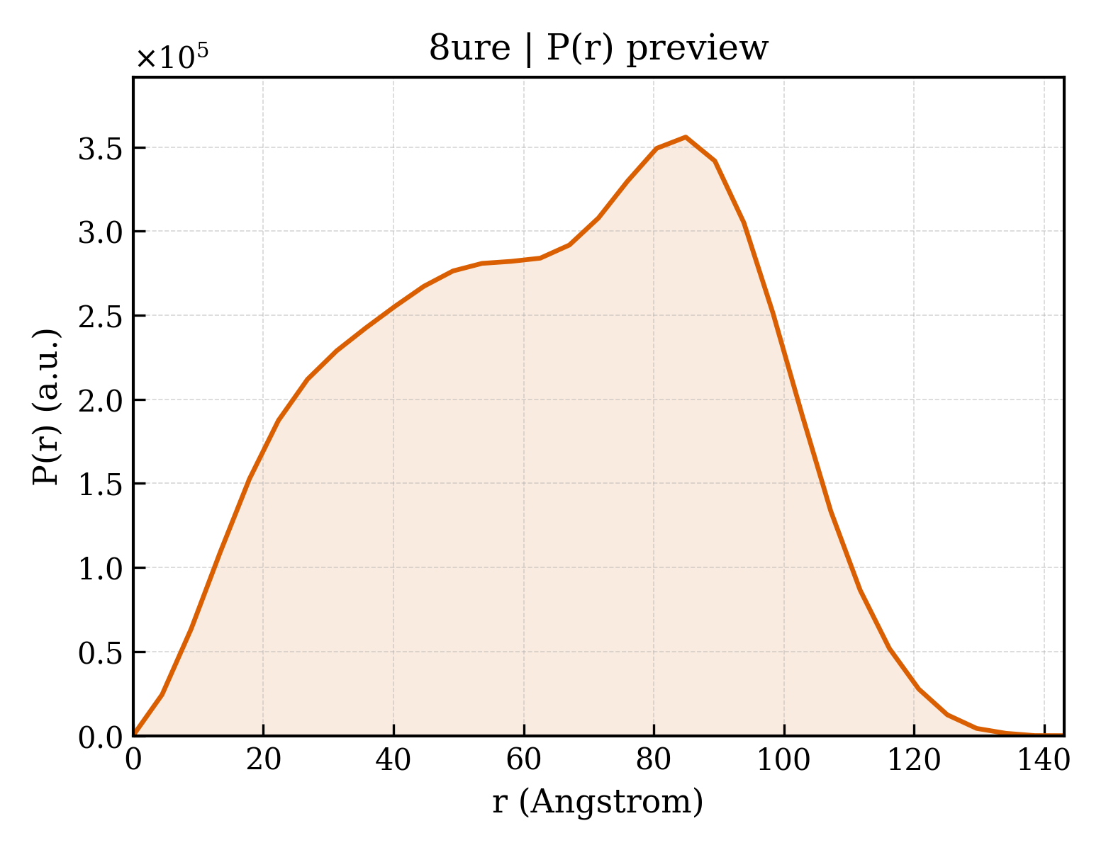 P(r) distribution for 8ure