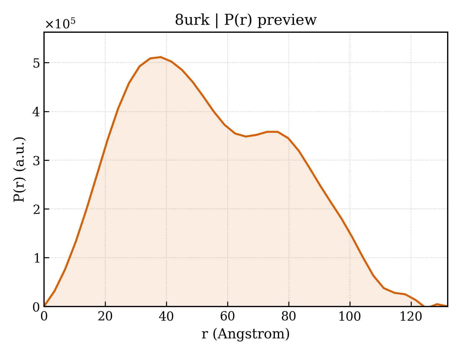 P(r) distribution for 8urk