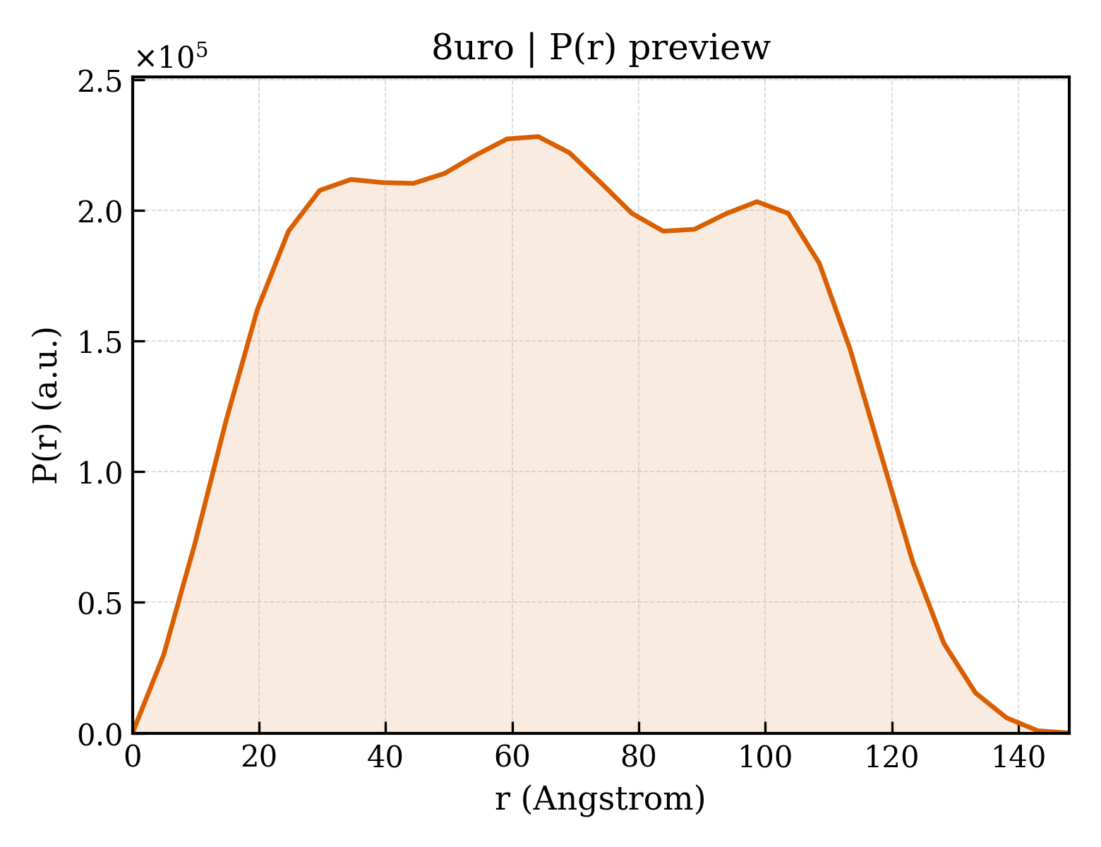 P(r) distribution for 8uro