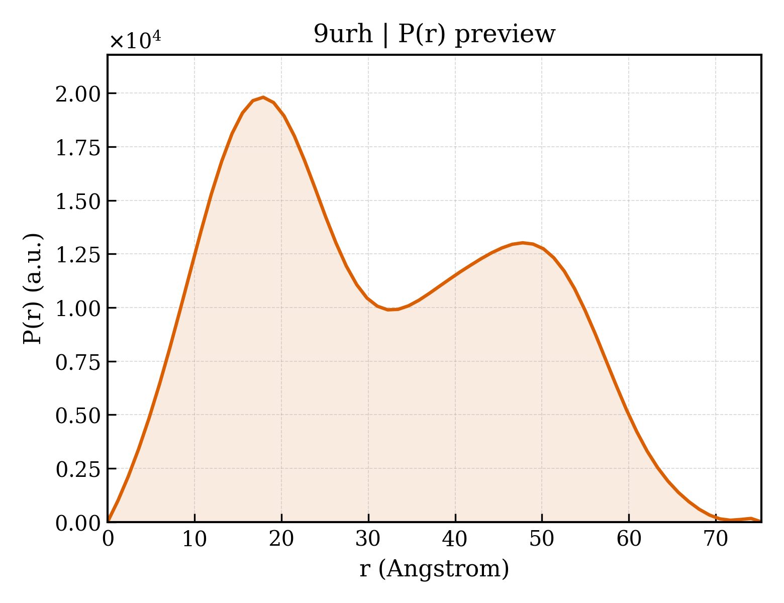 P(r) distribution for 9urh