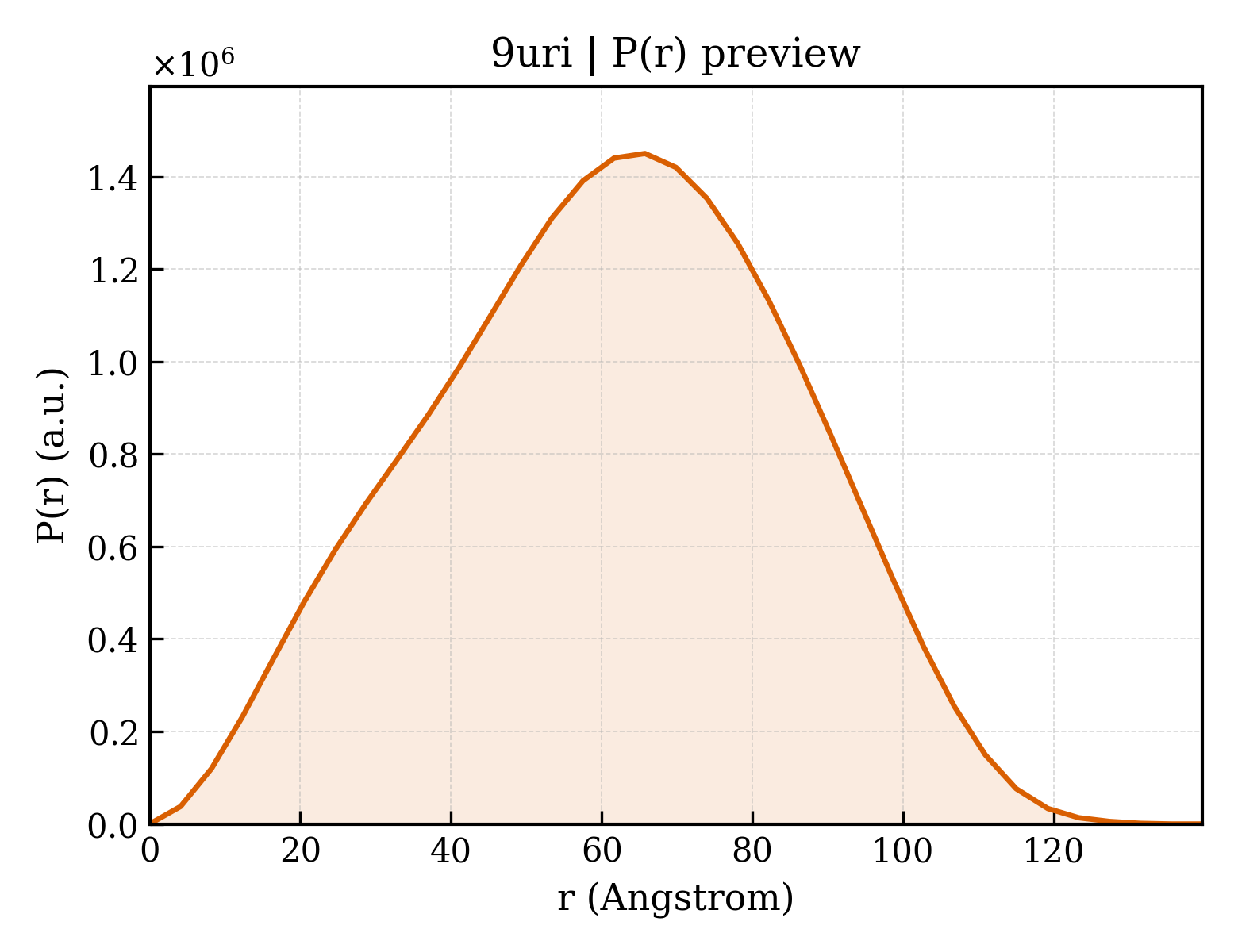 P(r) distribution for 9uri