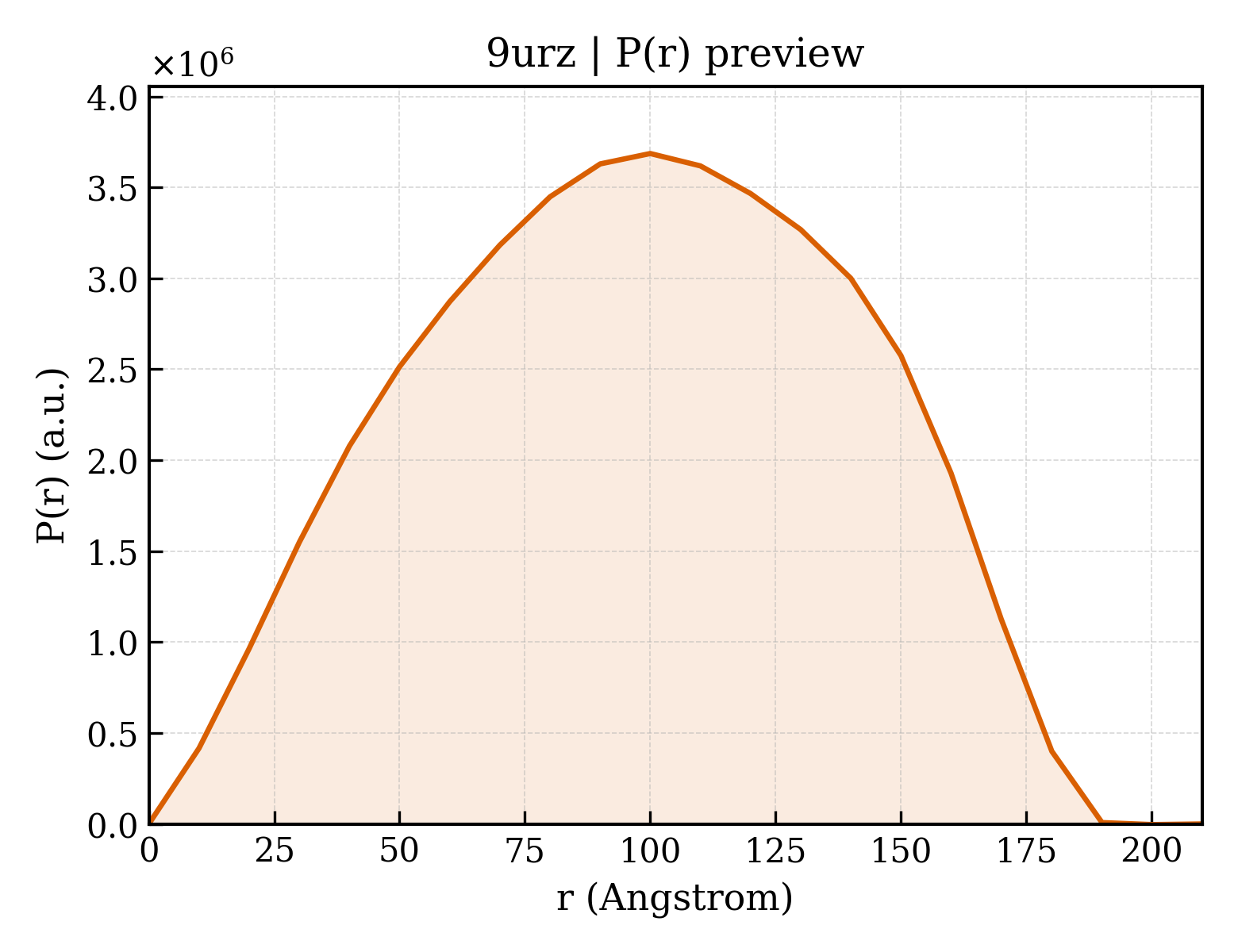 P(r) distribution for 9urz