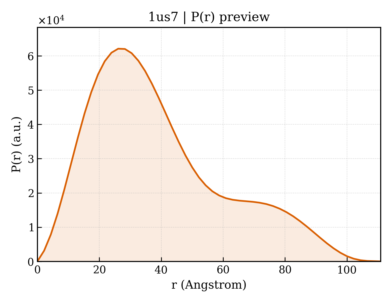 P(r) distribution for 1us7
