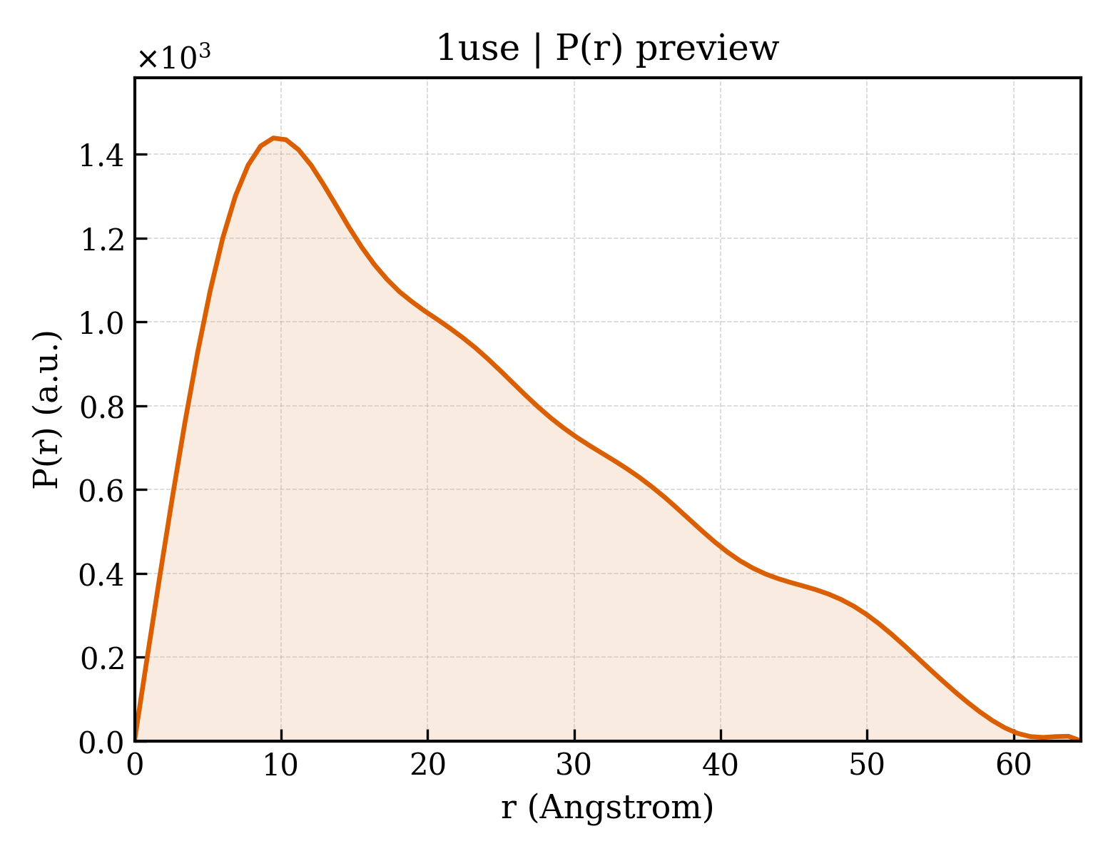 P(r) distribution for 1use