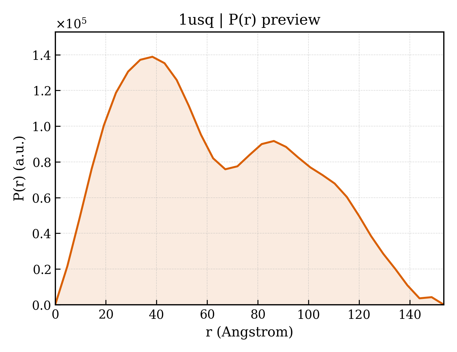 P(r) distribution for 1usq