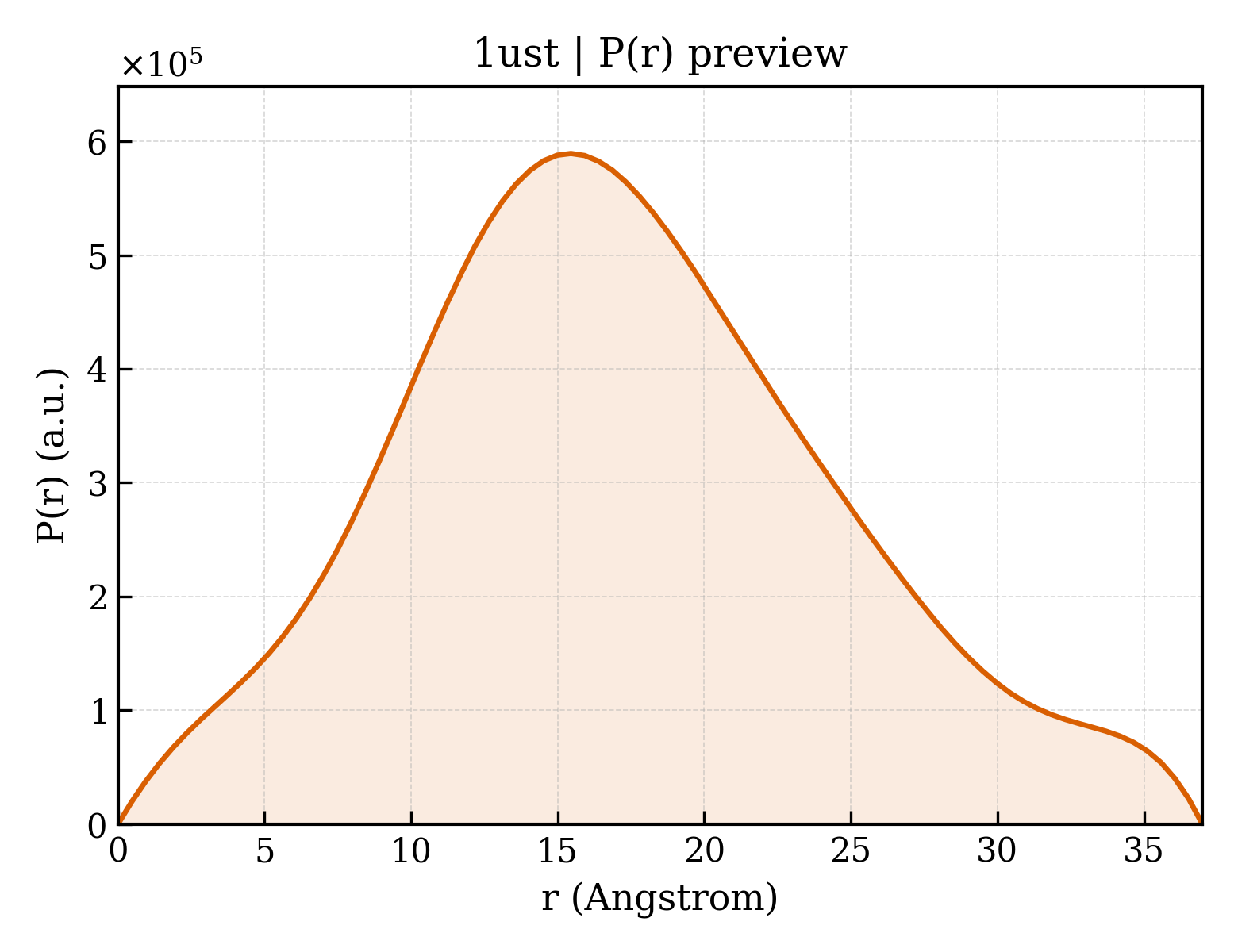 P(r) distribution for 1ust
