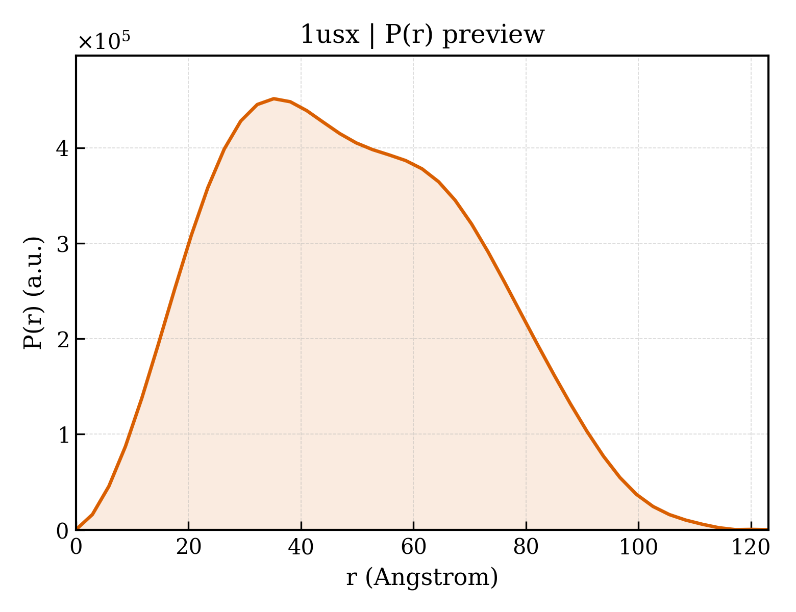 P(r) distribution for 1usx