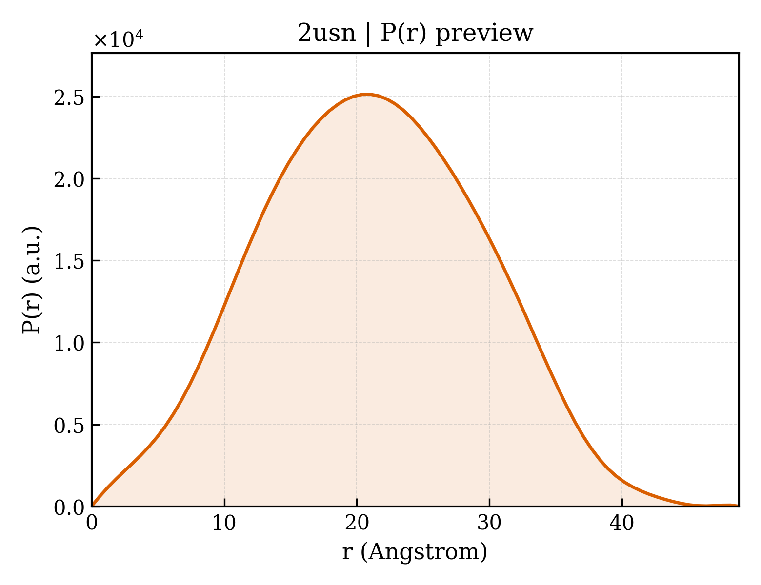 P(r) distribution for 2usn