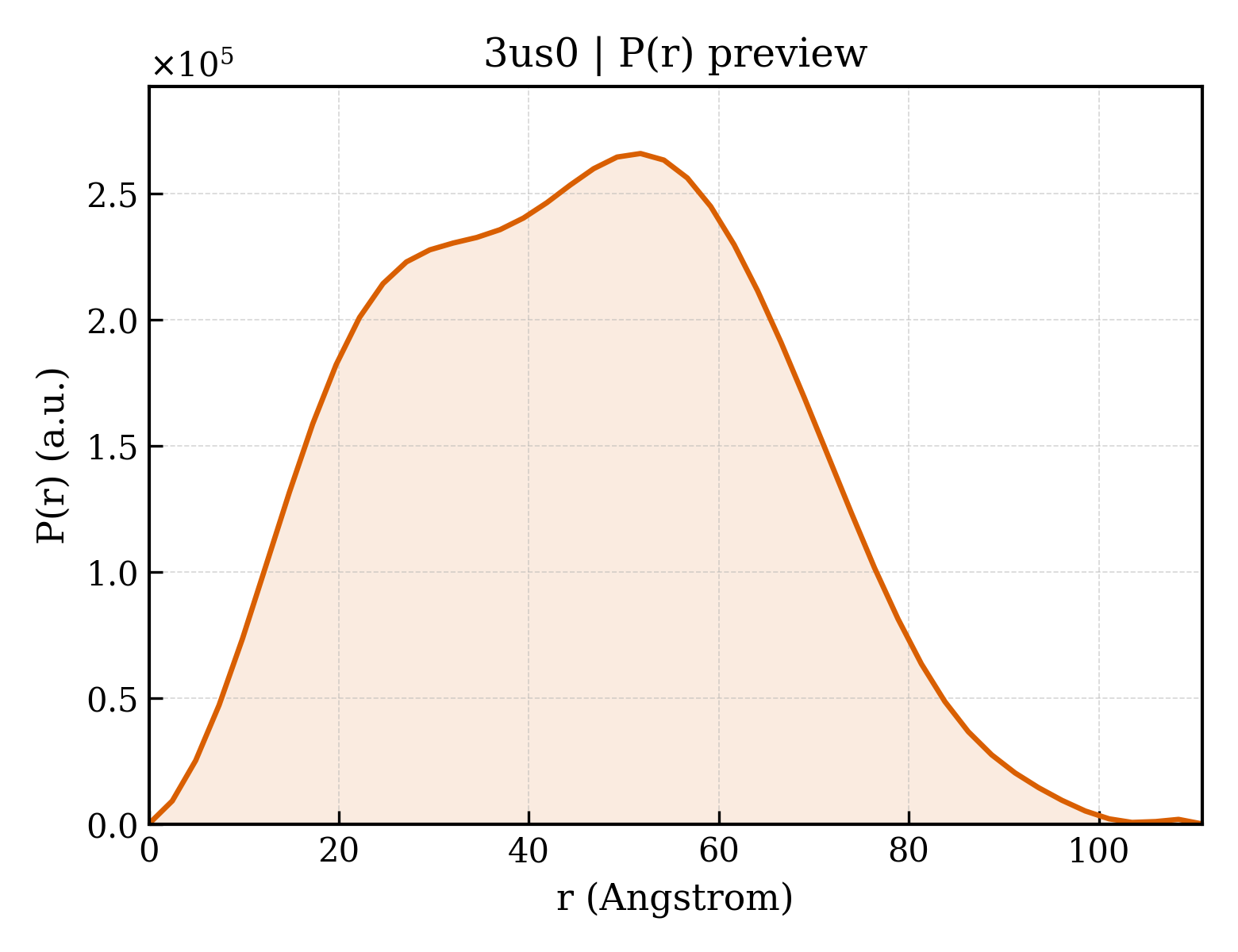 P(r) distribution for 3us0