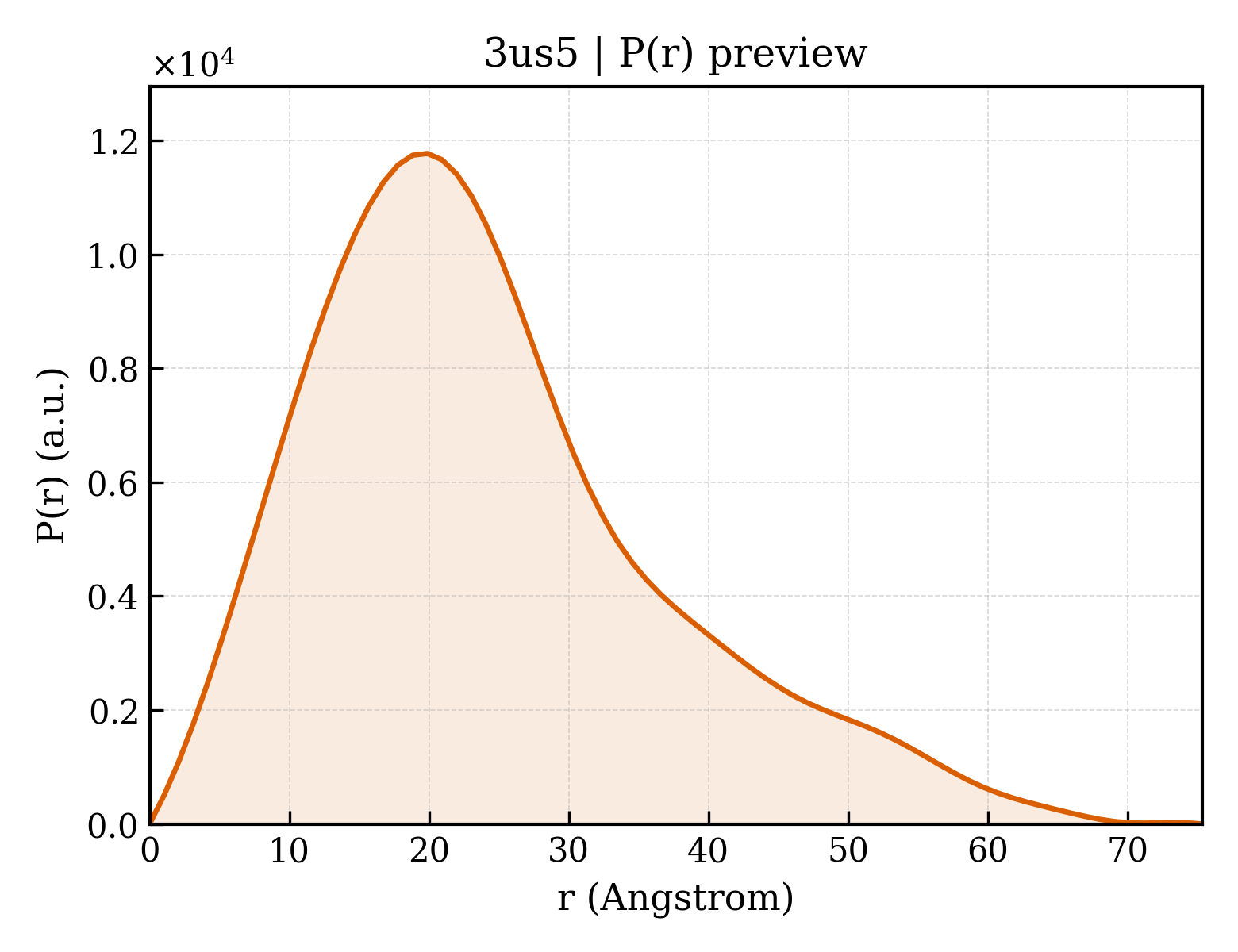 P(r) distribution for 3us5