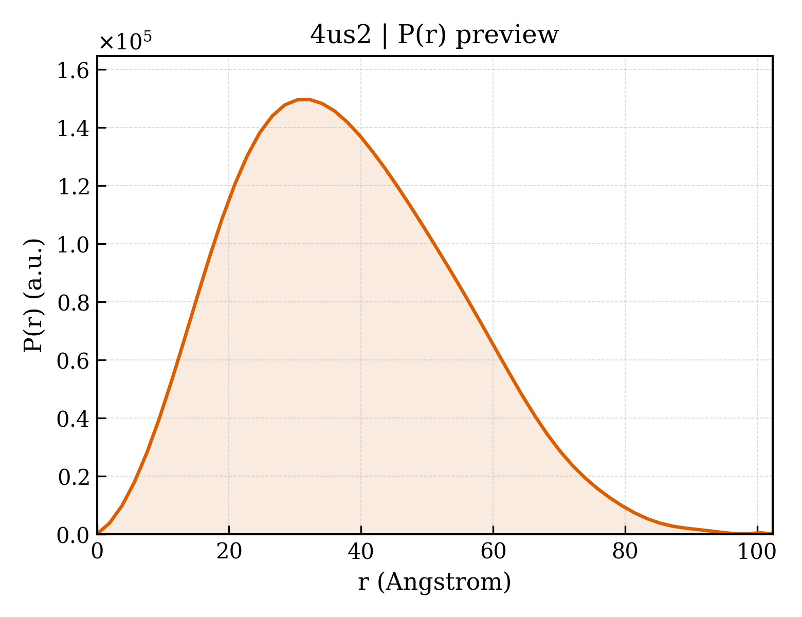 P(r) distribution for 4us2