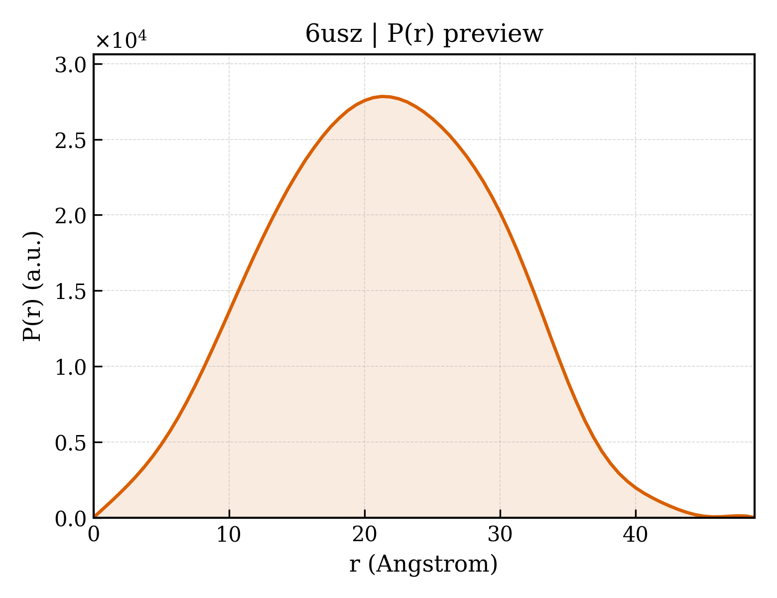 P(r) distribution for 6usz