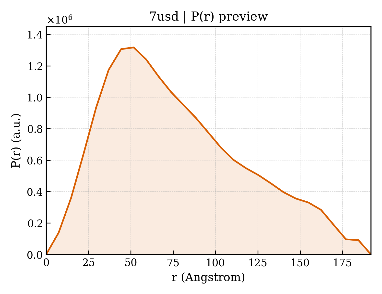 P(r) distribution for 7usd
