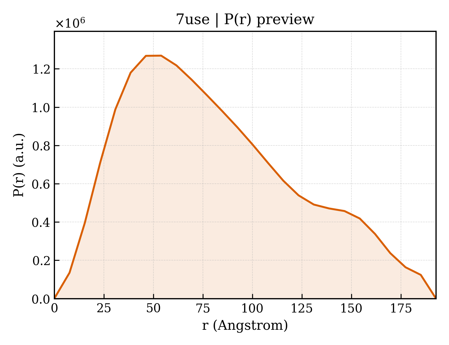 P(r) distribution for 7use