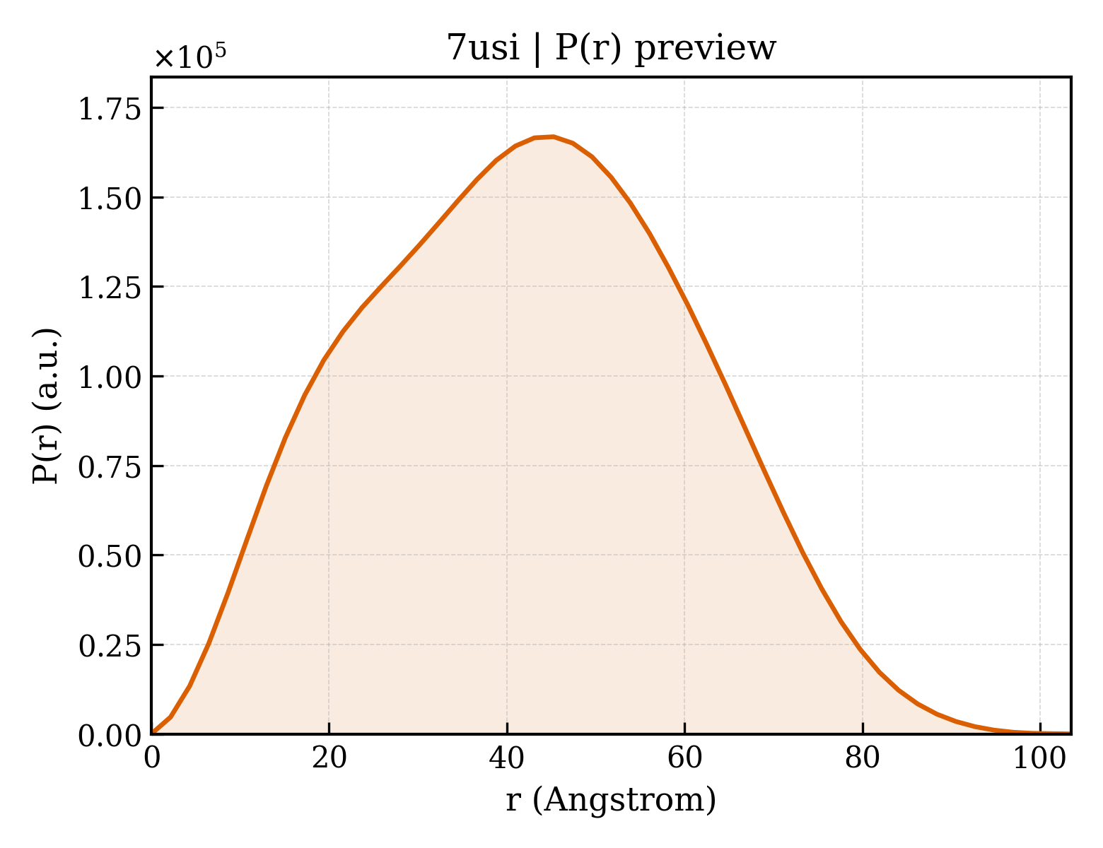P(r) distribution for 7usi