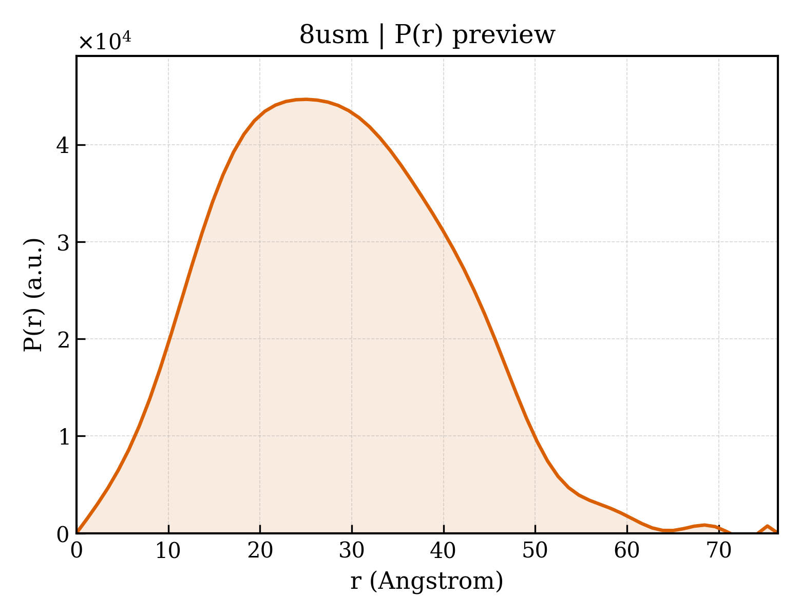 P(r) distribution for 8usm