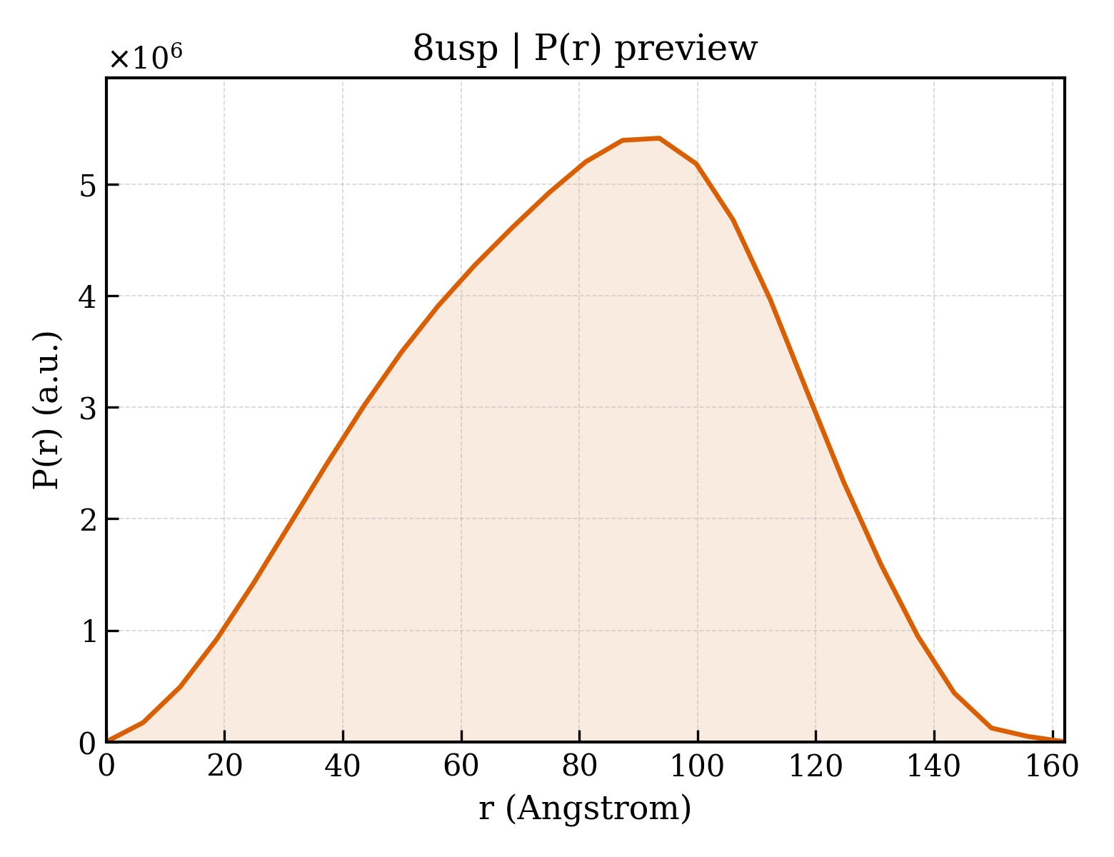 P(r) distribution for 8usp