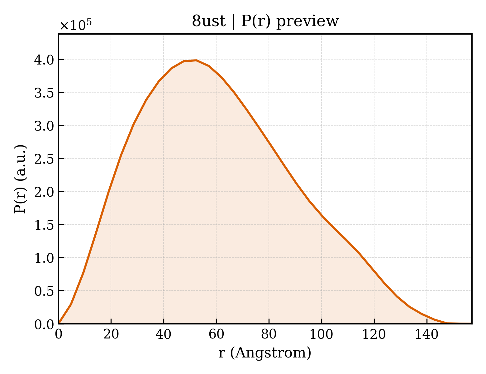 P(r) distribution for 8ust