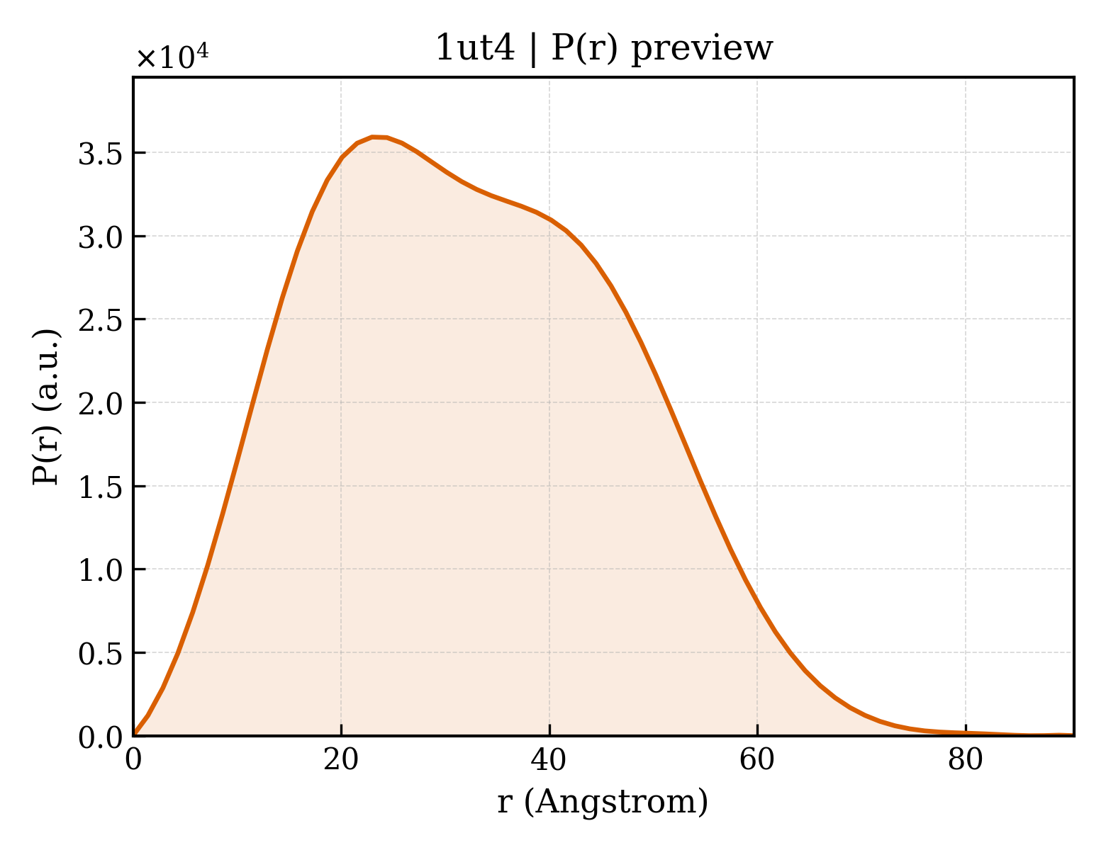 P(r) distribution for 1ut4