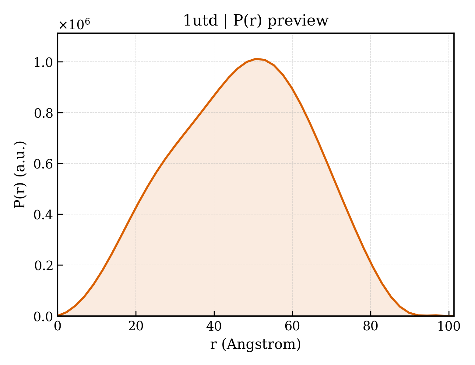 P(r) distribution for 1utd