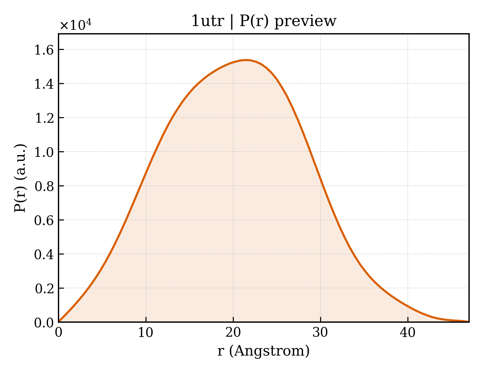 P(r) distribution for 1utr