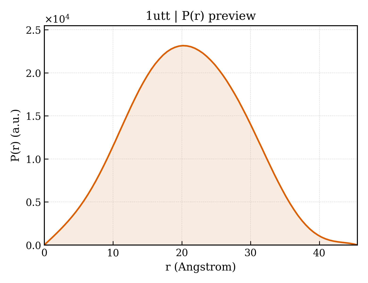 P(r) distribution for 1utt