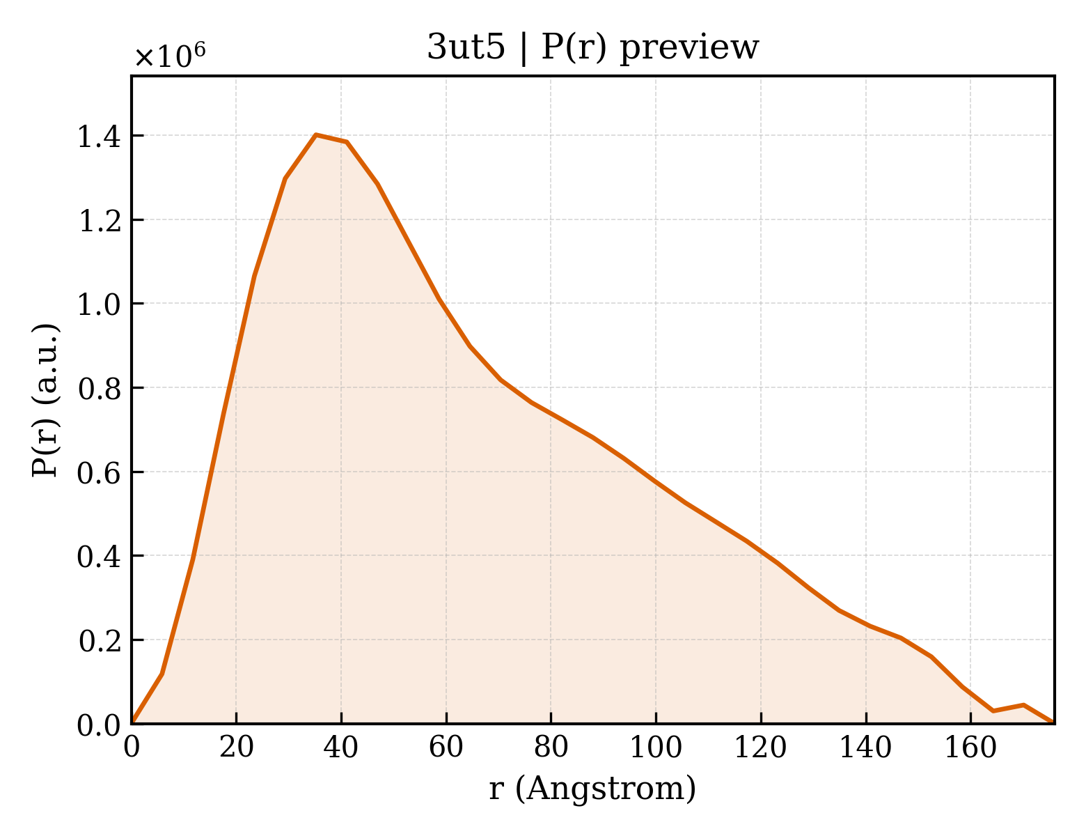 P(r) distribution for 3ut5