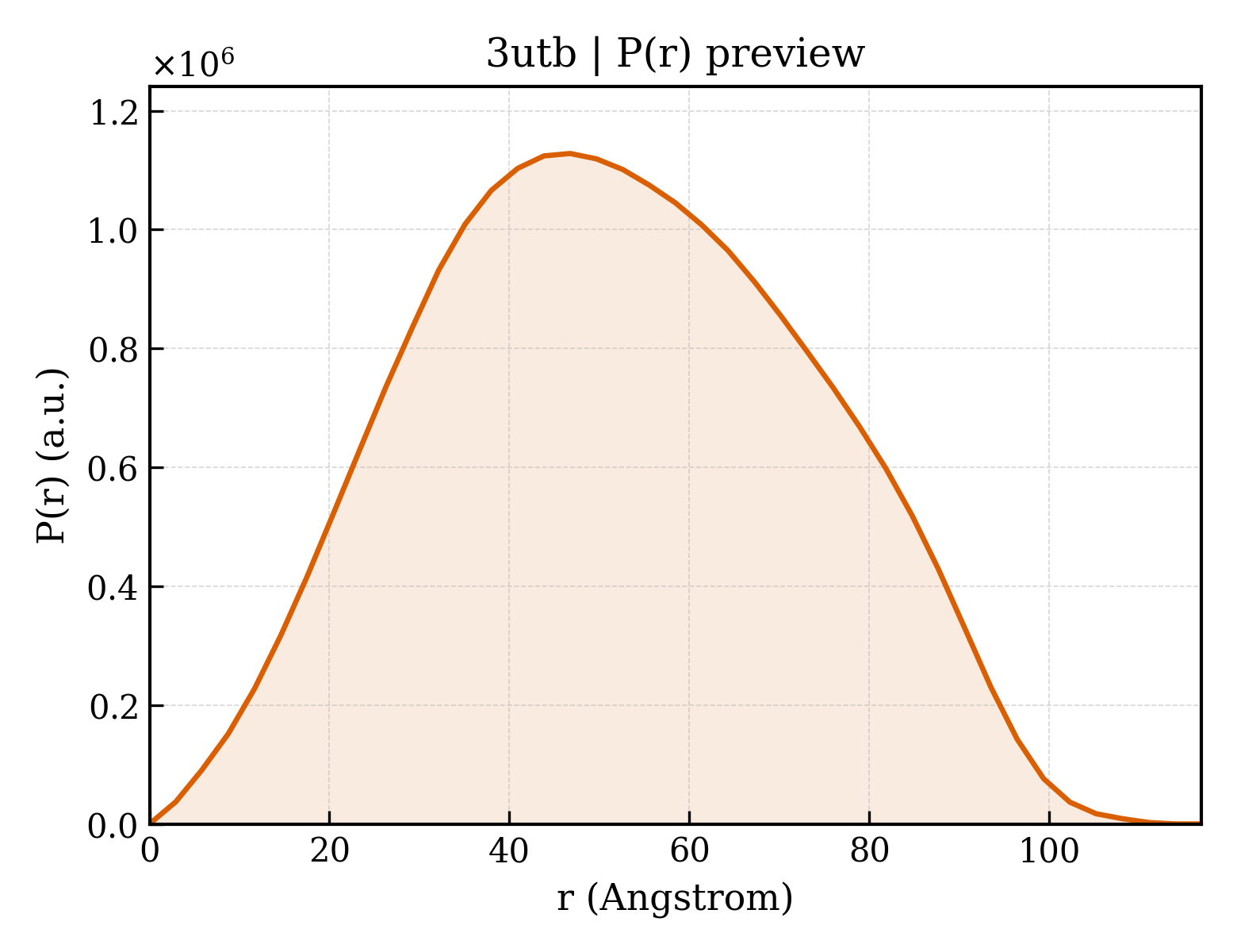 P(r) distribution for 3utb