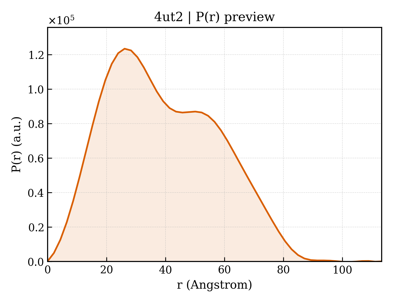 P(r) distribution for 4ut2