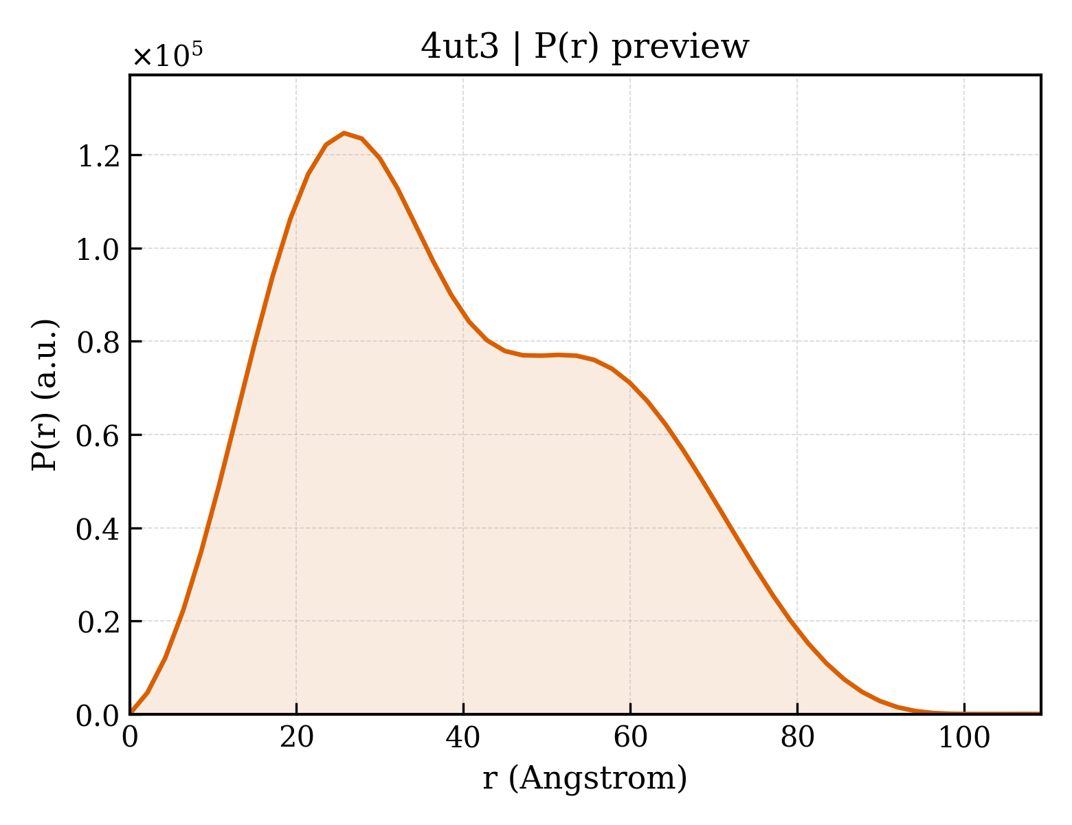 P(r) distribution for 4ut3