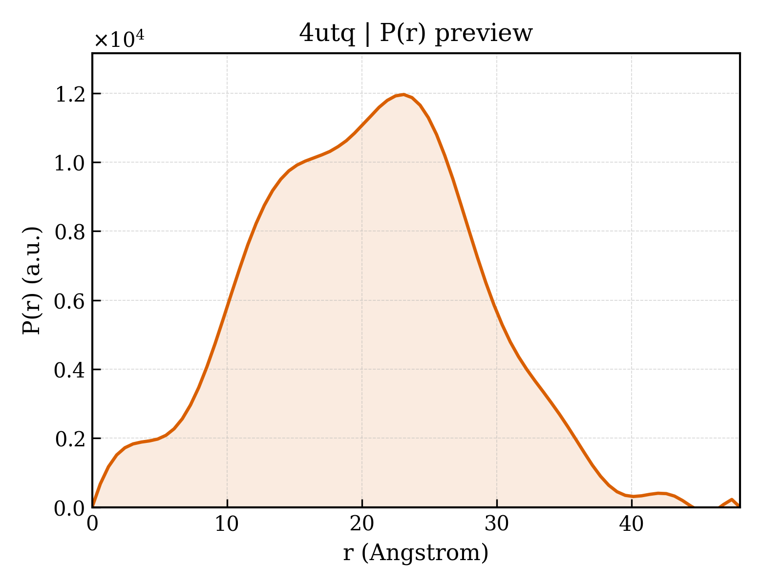 P(r) distribution for 4utq