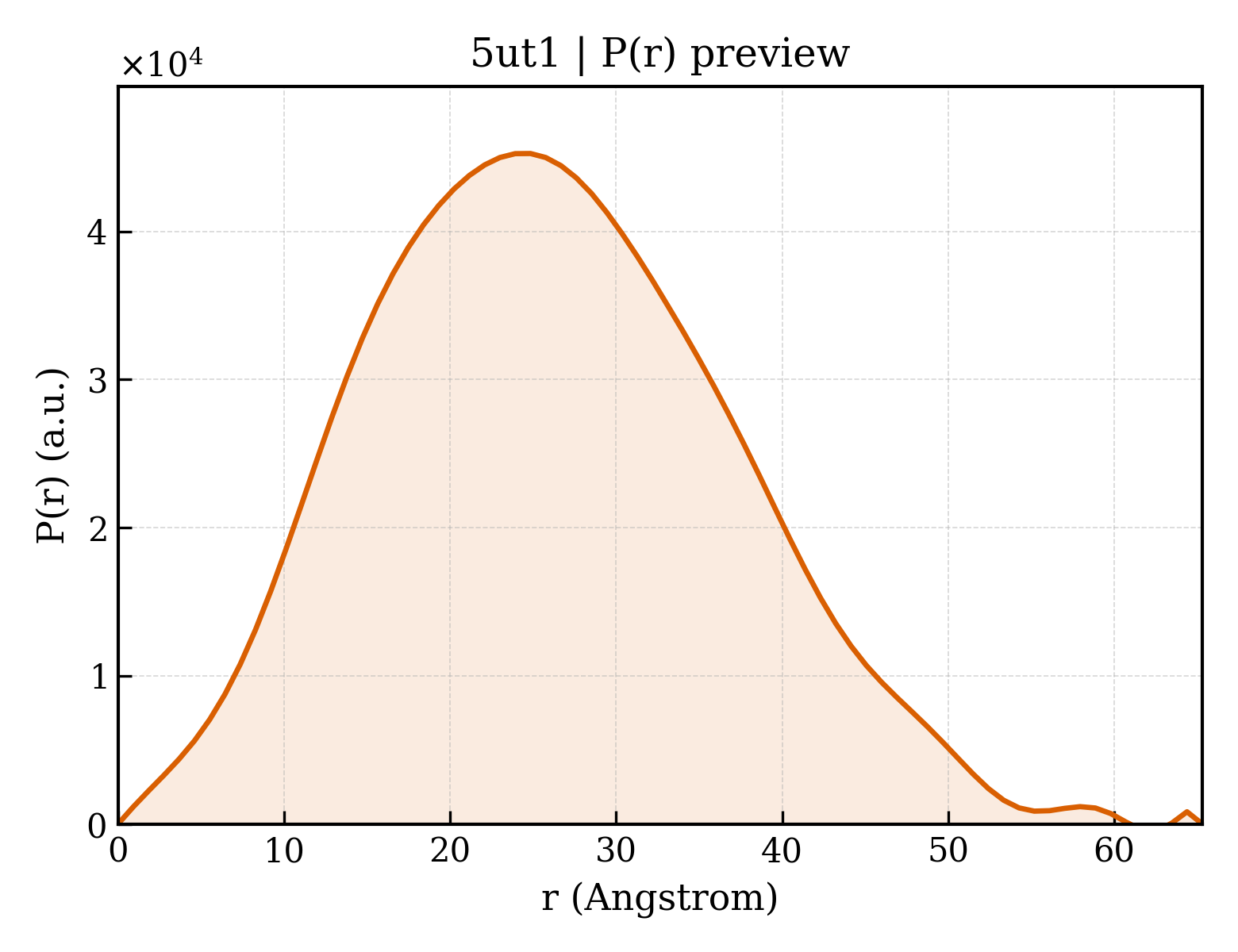 P(r) distribution for 5ut1