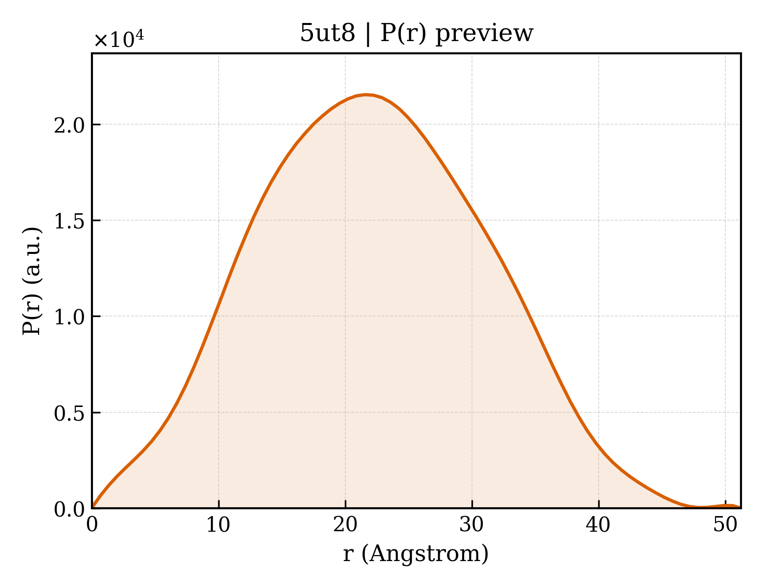 P(r) distribution for 5ut8