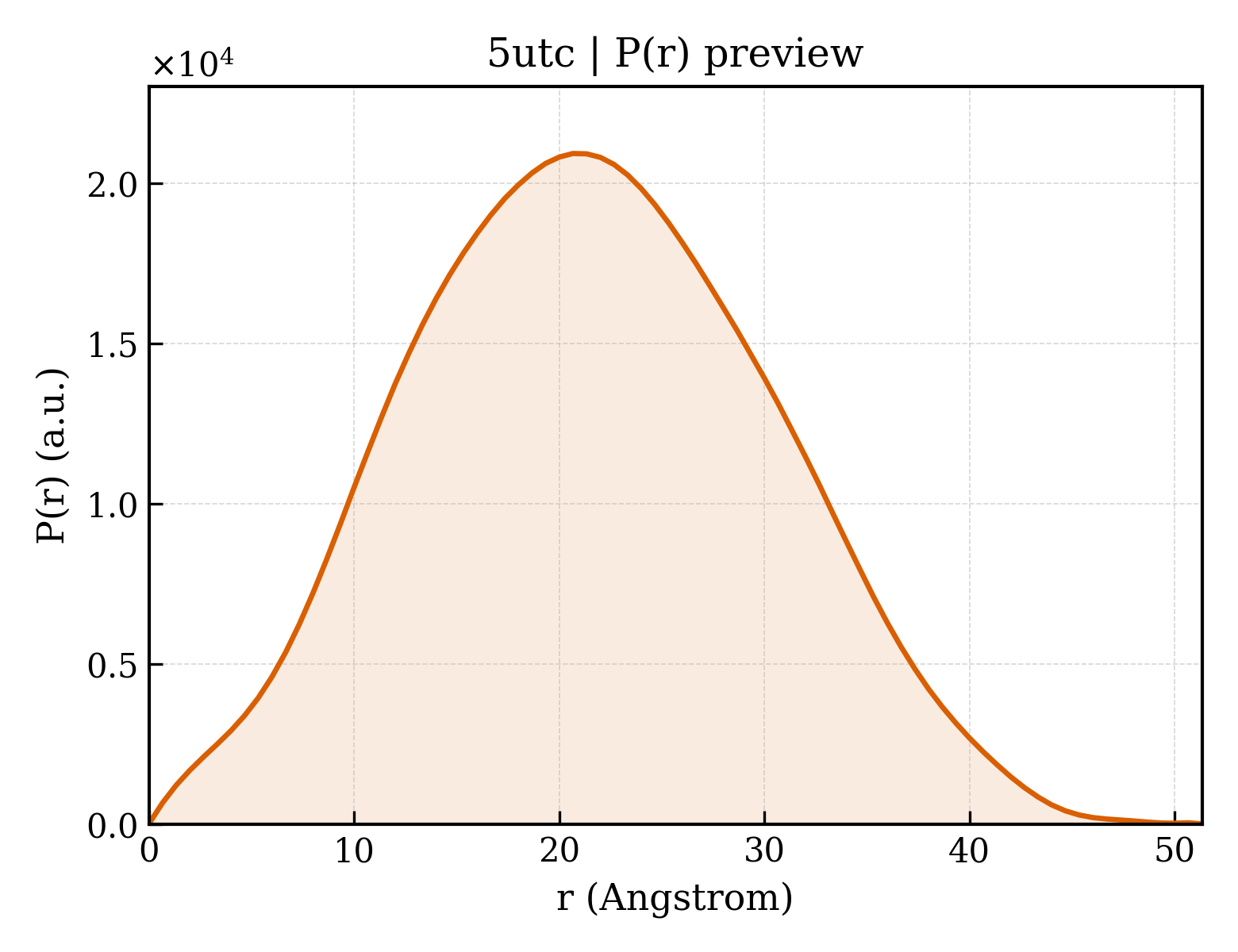 P(r) distribution for 5utc
