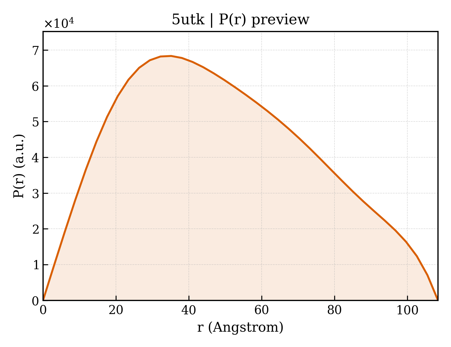 P(r) distribution for 5utk